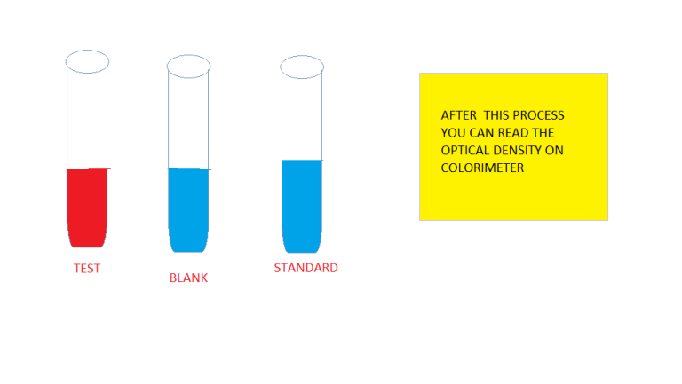 DETERMINATION OF SERUM GLUCOSE